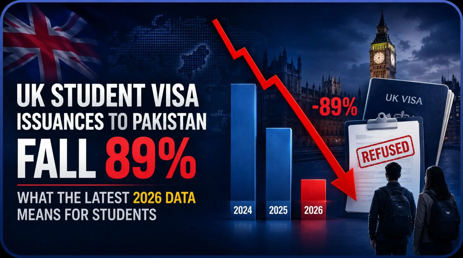 UK Student Visa Issuances to Pakistan Fall 89%: What the Latest 2026 Data Means for Students